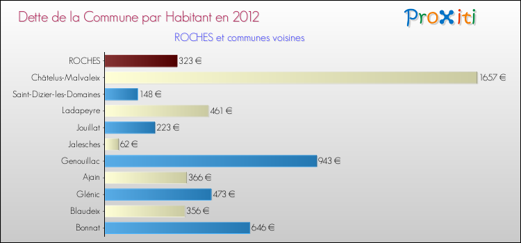 Dette par habitant de la commune en 2012 pour ROCHES et les communes proches Comparaison de la dette par habitant de la commune en 2012 pour ROCHES et les communes voisines