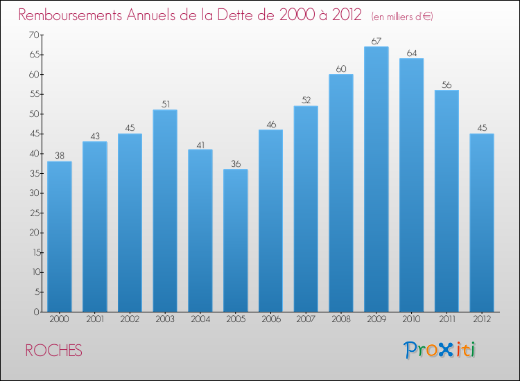 Evolution de l'annuité de la dette pour la commune de ROCHES de 2000 à 2012 Annuités de la dette pour ROCHES de 2000 à 2012