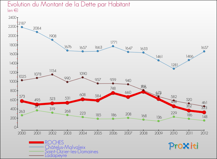 Evolution de la dette par habitant pour la commune de ROCHES et les communes proches de 2000 à 2012 Comparaison de la dette par habitant pour ROCHES et les communes voisines de 2000 à 2012