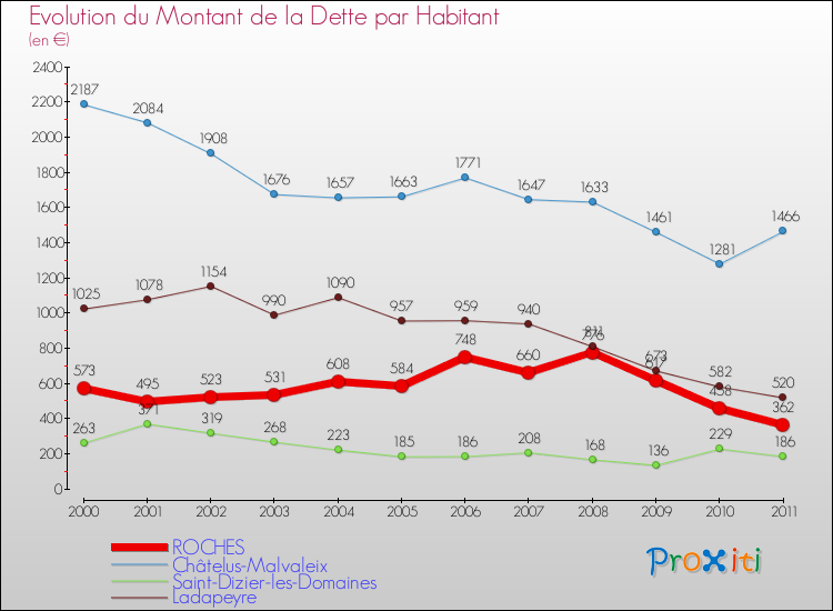 Evolution de la dette par habitant pour la commune de ROCHES et les communes proches Comparaison de la dette par habitant pour ROCHES et les communes voisines