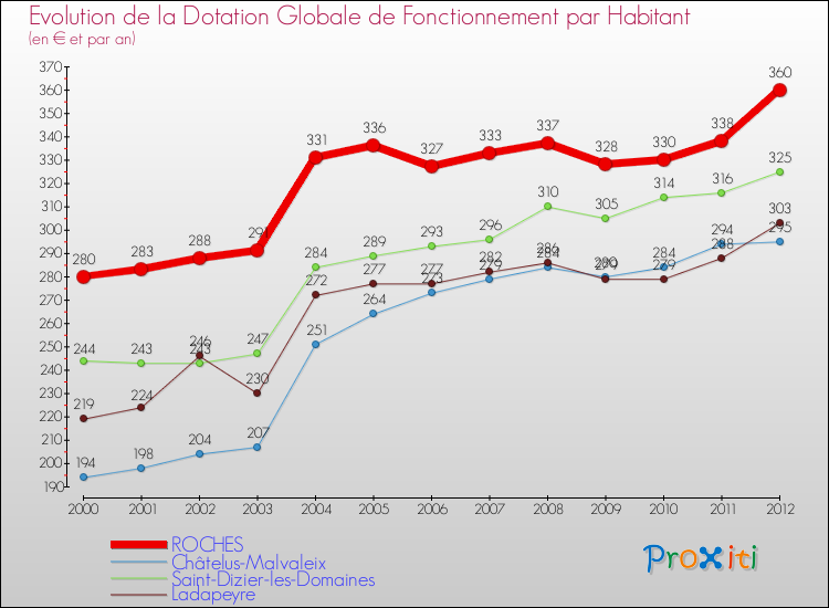 Evolution et montant de la dotation globale de fonctionnement par Habitant pour ROCHES et les communes proches Comparaison des dotations globales de fonctionnement par habitant pour ROCHES et les communes voisines