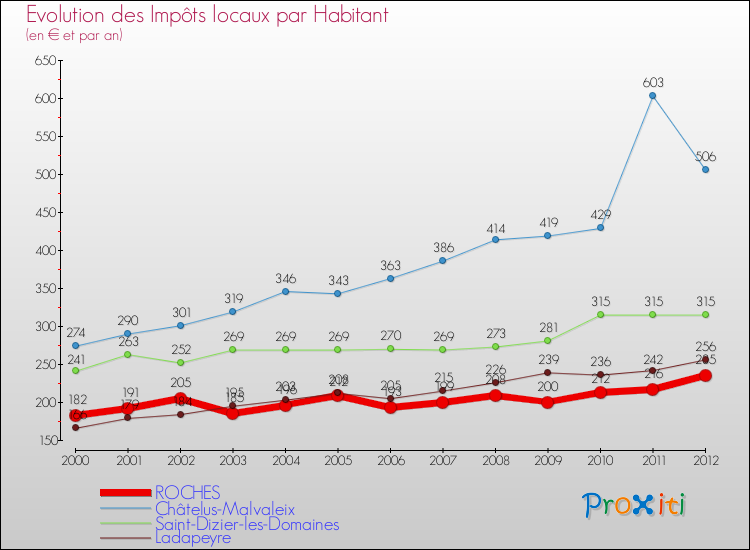 Evolution et montant des impôts locaux par Habitant pour ROCHES et les communes proches Comparaison des impôts locaux par habitant pour ROCHES et les communes voisines
