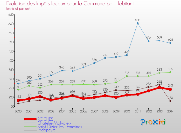 Evolution et montant des impôts locaux par Habitant pour ROCHES et les communes proches de 2000 à 2014 Comparaison des impôts locaux par habitant pour ROCHES et les communes voisines de 2000 à 2014