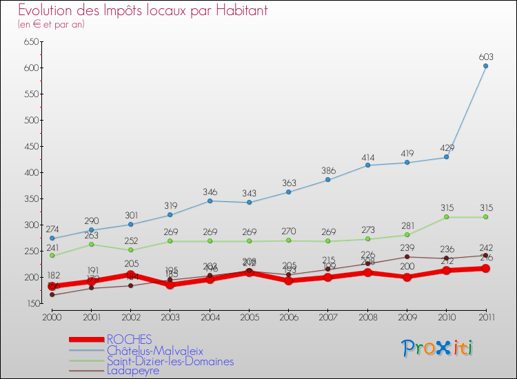 Evolution et montant des impôts locaux par Habitant pour ROCHES et les communes proches Comparaison des impôts locaux par habitant pour ROCHES et les communes voisines