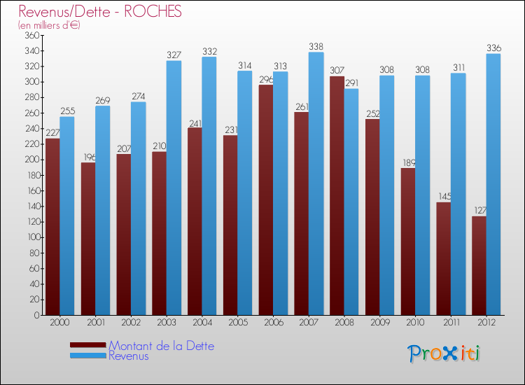 Evolution comparée de la dette et des revenus pour la commune de ROCHES de 2000 à 2012 Comparaison de la dette et des revenus pour ROCHES de 2000 à 2012