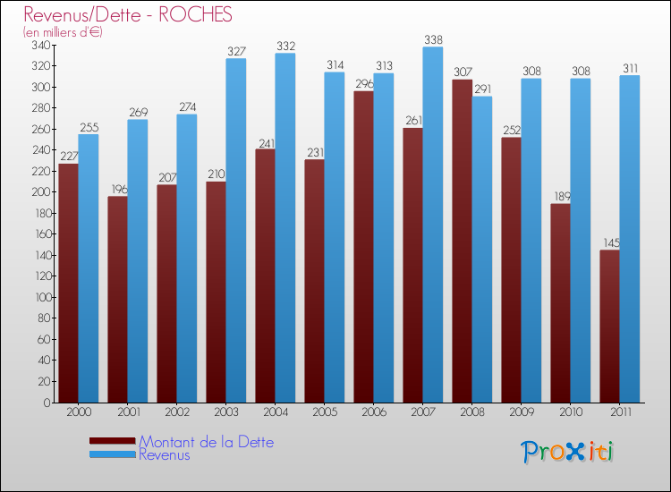 Evolution comparée de la dette et des revenus pour la commune de ROCHES de 2000 à 2011 Comparaison de la dette et des revenus pour ROCHES de 2000 à 2011
