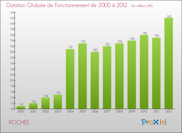 Evolution du montant de la Dotation Globale de Fonctionnement pour la commune de ROCHES de 2000 à 2012 Evolution du montant de la Dotation Globale de Fonctionnement pour ROCHES de 2000 à 2012