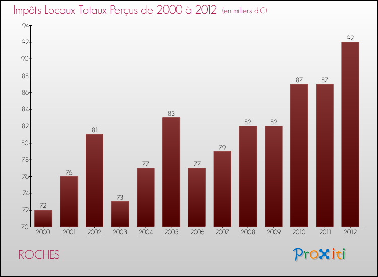 Evolution des Impôts Locaux pour la commune de ROCHES de 2000 à 2012 Evolution des Impôts Locaux pour ROCHES de 2000 à 2012