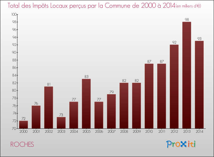 Evolution des Impôts Locaux pour la commune de ROCHES de 2000 à 2014 Evolution des Impôts Locaux pour ROCHES de 2000 à 2014