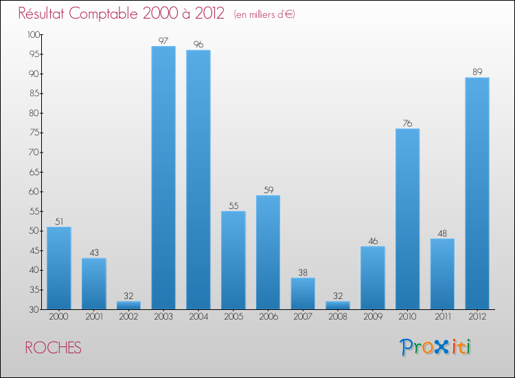 Evolution du résultat comptable pour la commune de ROCHES de 2000 à 2012 Evolution du résultat comptable pour ROCHES de 2000 à 2012