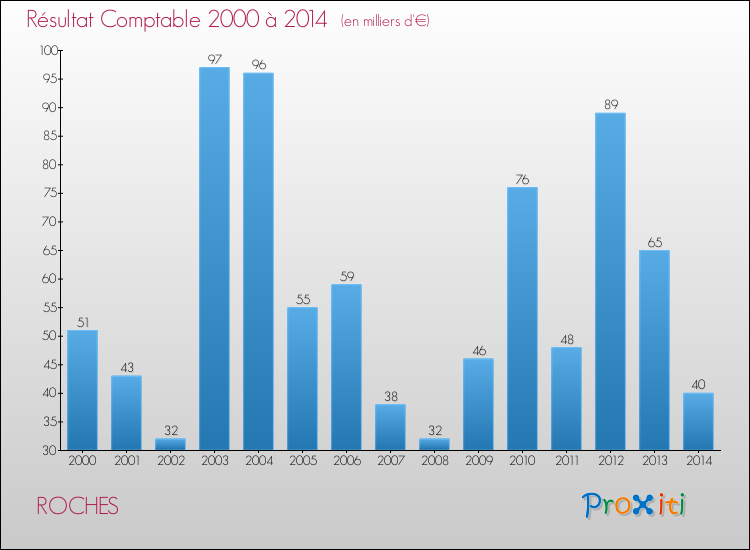 Evolution du résultat comptable pour la commune de ROCHES de 2000 à 2014 Evolution du résultat comptable pour ROCHES de 2000 à 2014