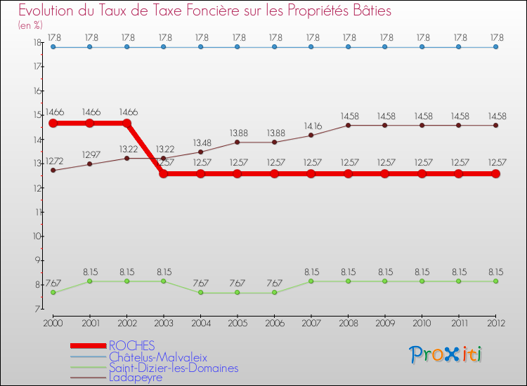 Evolution du taux de la taxe foncière sur le bati pour ROCHES et les communes proches de 2000 à 2012 Comparaison des taux de taxe foncière sur le bati pour ROCHES et les communes voisines de 2000 à 2012