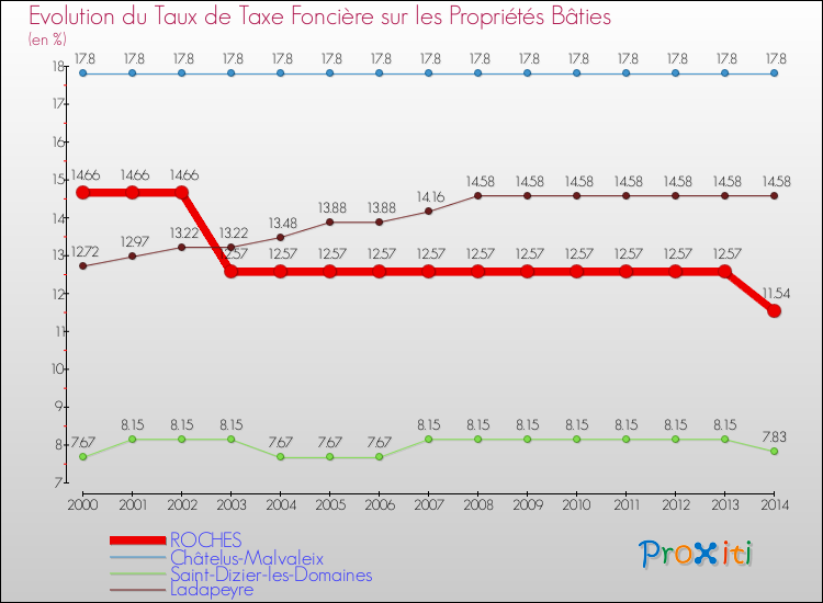 Evolution du taux de la taxe foncière sur le bati pour ROCHES et les communes proches de 2000 à 2014 Comparaison des taux de taxe foncière sur le bati pour ROCHES et les communes voisines de 2000 à 2014