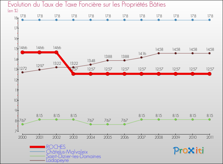 Evolution du taux de la taxe foncière sur le bati pour ROCHES et les communes proches Comparaison des taux de taxe foncière sur le bati pour ROCHES et les communes voisines