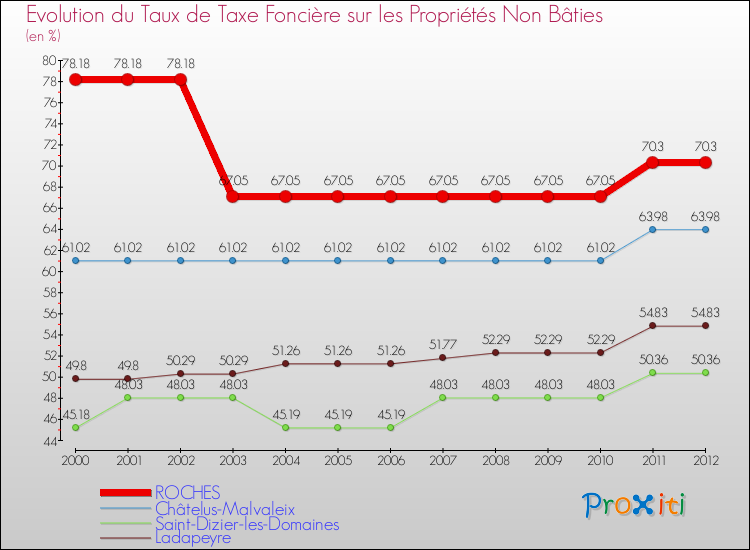 Evolution du taux de la taxe foncière sur les immeubles et terrains non batis pour ROCHES et les communes proches de 2000 à 2012 Comparaison des taux de la taxe foncière sur les immeubles et terrains non batis pour ROCHES et les communes voisines de 2000 à 2012