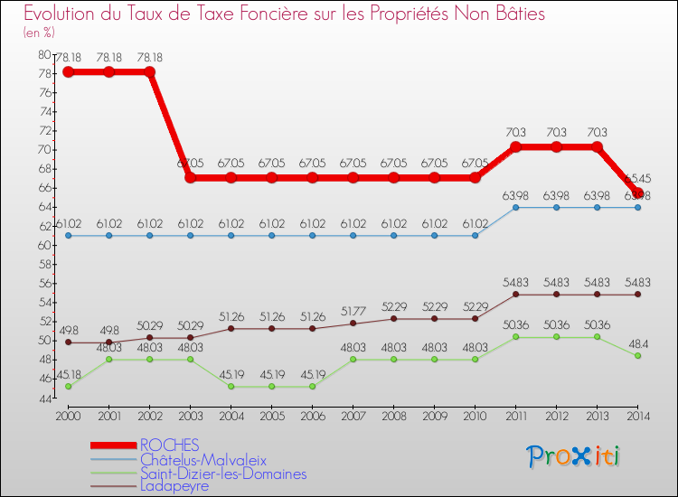 Evolution du taux de la taxe foncière sur les immeubles et terrains non batis pour ROCHES et les communes proches de 2000 à 2014 Comparaison des taux de la taxe foncière sur les immeubles et terrains non batis pour ROCHES et les communes voisines de 2000 à 2014