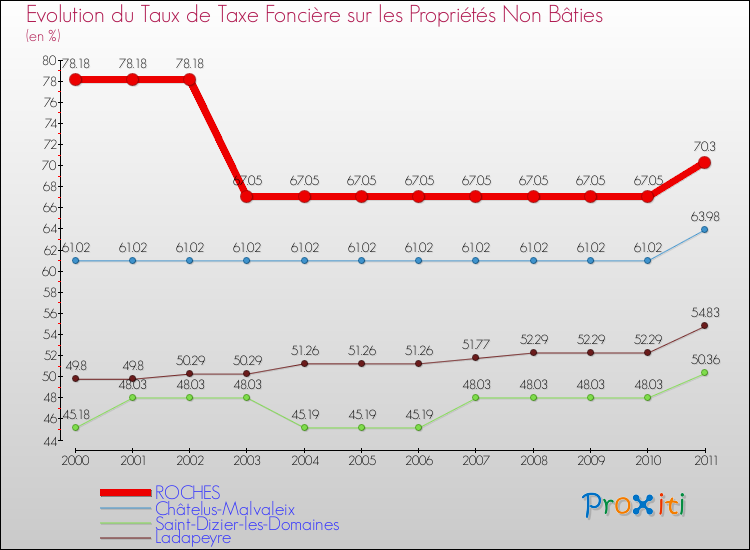 Evolution du taux de la taxe foncière sur les immeubles et terrains non batis pour ROCHES et les communes proches Comparaison des taux de la taxe foncière sur les immeubles et terrains non batis pour ROCHES et les communes voisines