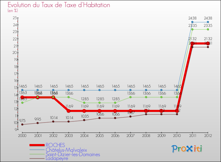 Evolution du taux de la taxe d'habitation pour ROCHES et les communes proches Comparaison des taux de la taxe d'habitation pour ROCHES et les communes voisines