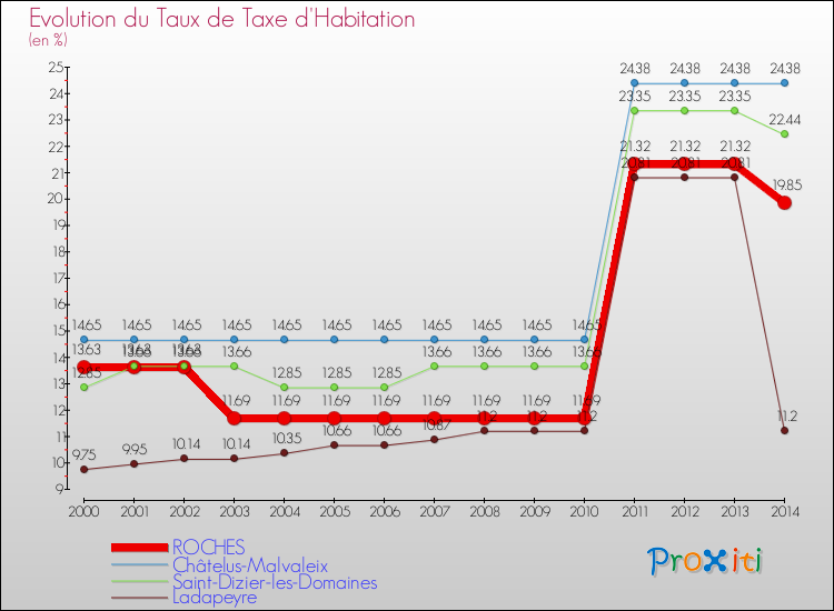 Evolution du taux de la taxe d'habitation pour ROCHES et les communes proches de 2000 à 2014 Comparaison des taux de la taxe d'habitation pour ROCHES et les communes voisines de 2000 à 2014