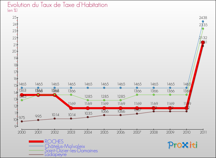 Evolution du taux de la taxe d'habitation pour ROCHES et les communes proches Comparaison des taux de la taxe d'habitation pour ROCHES et les communes voisines