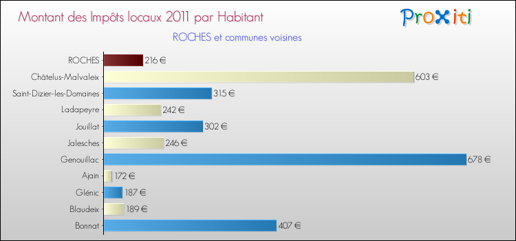 Montant des impôts locaux par Habitant pour ROCHES et les communes proches Comparaison des impôts locaux par habitant pour ROCHES et les communes voisines