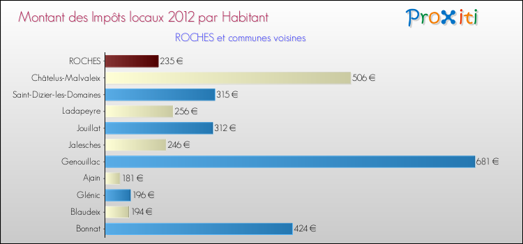 Montant des impôts locaux par Habitant pour ROCHES et les communes proches Comparaison des impôts locaux par habitant pour ROCHES et les communes voisines