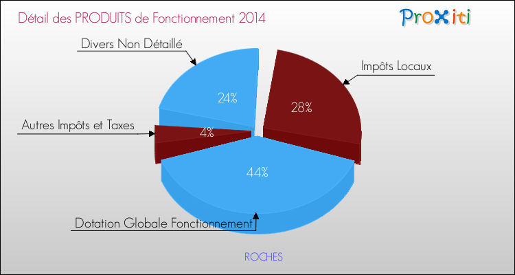 Décomposition du Budget de Fonctionnement 2014 de la commune de ROCHES Budget de Fonctionnement 2014 pour la commune de ROCHES