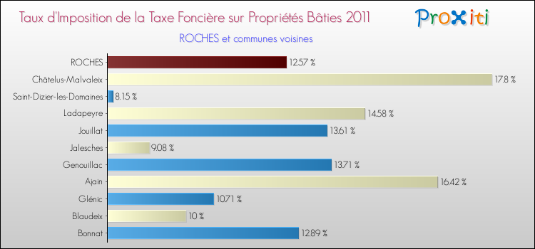 Taux d'imposition de la taxe foncière sur le bati 2011 pour ROCHES et les communes proches Comparaison des taux d'imposition de la taxe foncière sur le bati 2011 pour ROCHES et les communes voisines