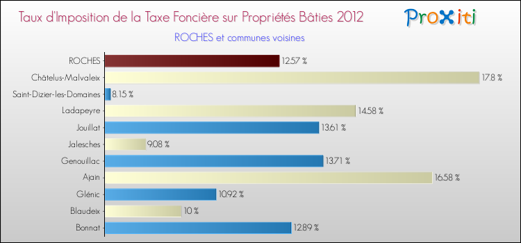 Taux d'imposition de la taxe foncière sur le bati 2012 pour ROCHES et les communes proches Comparaison des taux d'imposition de la taxe foncière sur le bati 2012 pour ROCHES et les communes voisines
