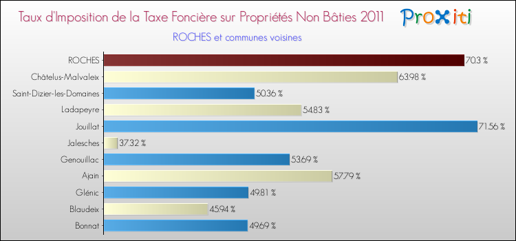 Taux d'imposition de la taxe foncière sur les immeubles et terrains non batis 2011 pour ROCHES et les communes proches Comparaison des taux d'imposition de la taxe foncière sur les immeubles et terrains non batis 2011 pour ROCHES et les communes voisines