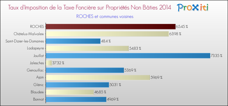 Taux d'imposition de la taxe foncière sur les immeubles et terrains non batis 2014 pour ROCHES et les communes proches Comparaison des taux d'imposition de la taxe foncière sur les immeubles et terrains non batis 2014 pour ROCHES et les communes voisines