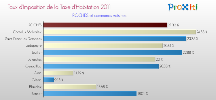 Taux d'imposition de la taxe d'habitation 2011 pour ROCHES et les communes proches Comparaison des taux d'imposition de la taxe d'habitation 2011 pour ROCHES et les communes voisines