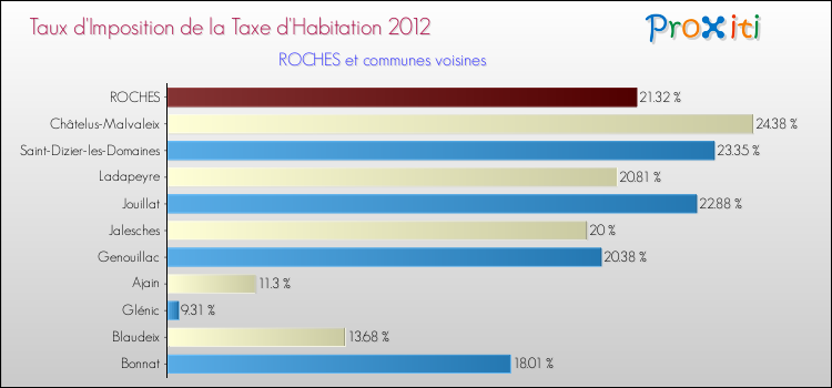 Taux d'imposition de la taxe d'habitation 2012 pour ROCHES et les communes proches Comparaison des taux d'imposition de la taxe d'habitation 2012 pour ROCHES et les communes voisines
