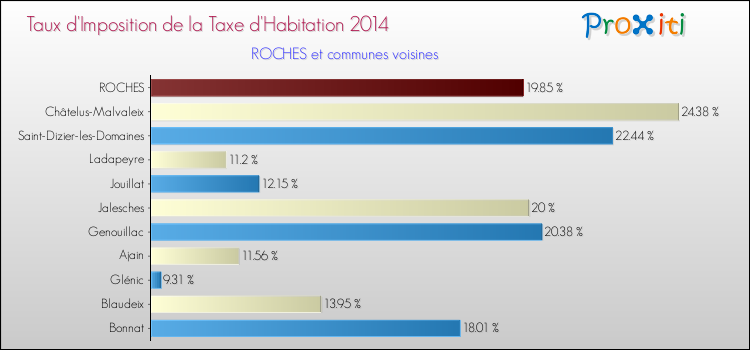 Taux d'imposition de la taxe d'habitation 2014 pour ROCHES et les communes proches Comparaison des taux d'imposition de la taxe d'habitation 2014 pour ROCHES et les communes voisines