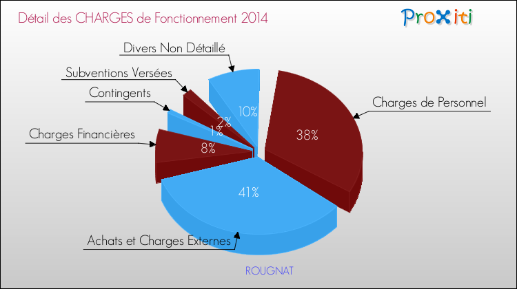 Décomposition des Charges de Fonctionnement 2014 de la commune de ROUGNAT Charges de Fonctionnement 2014 pour la commune de ROUGNAT