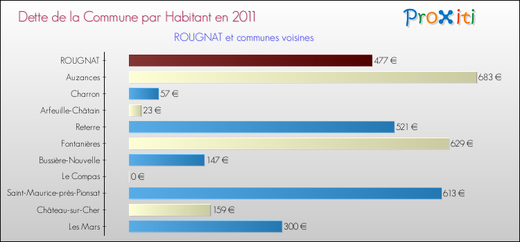 Dette par habitant de la commune en 2011 pour ROUGNAT et les communes proches Comparaison de la dette par habitant de la commune en 2011 pour ROUGNAT et les communes voisines