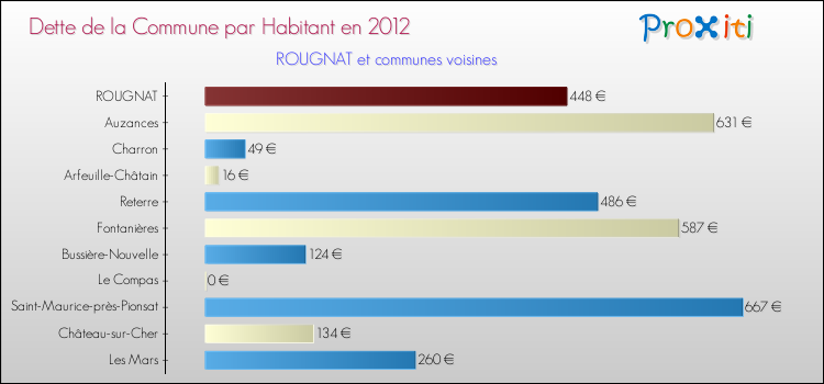 Dette par habitant de la commune en 2012 pour ROUGNAT et les communes proches Comparaison de la dette par habitant de la commune en 2012 pour ROUGNAT et les communes voisines