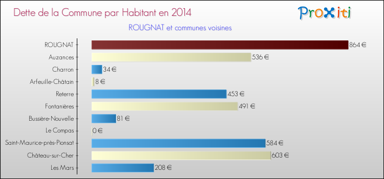 Dette par habitant de la commune en 2014 pour ROUGNAT et les communes proches Comparaison de la dette par habitant de la commune en 2014 pour ROUGNAT et les communes voisines