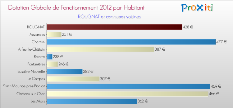 Montant des dotations globales de fonctionnement DGF par Habitant pour ROUGNAT et les communes proches Comparaison des des dotations globales de fonctionnement DGF par habitant pour ROUGNAT et les communes voisines