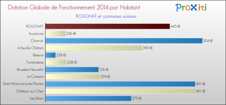 Montant des dotations globales de fonctionnement DGF par Habitant pour ROUGNAT et les communes proches en 2014. Comparaison des des dotations globales de fonctionnement DGF par habitant pour ROUGNAT et les communes voisines en 2014.