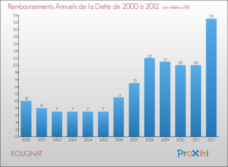 Evolution de l'annuité de la dette pour la commune de ROUGNAT de 2000 à 2012 Annuités de la dette pour ROUGNAT de 2000 à 2012