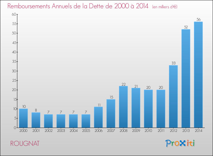 Evolution de l'annuité de la dette pour la commune de ROUGNAT de 2000 à 2014 Annuités de la dette pour ROUGNAT de 2000 à 2014