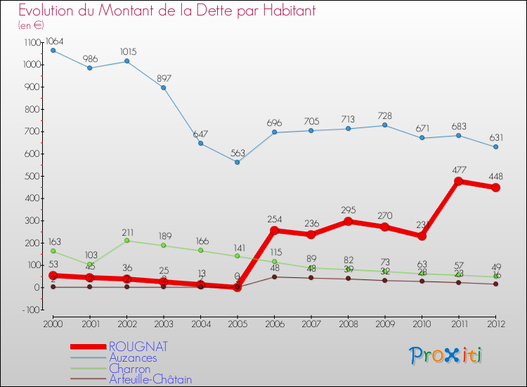 Evolution de la dette par habitant pour la commune de ROUGNAT et les communes proches de 2000 à 2012 Comparaison de la dette par habitant pour ROUGNAT et les communes voisines de 2000 à 2012