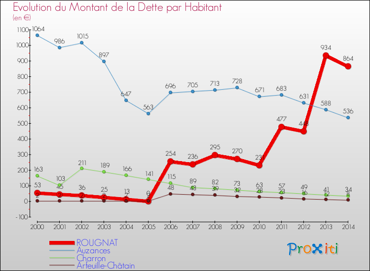 Evolution de la dette par habitant pour la commune de ROUGNAT et les communes proches de 2000 à 2014 Comparaison de la dette par habitant pour ROUGNAT et les communes voisines de 2000 à 2014
