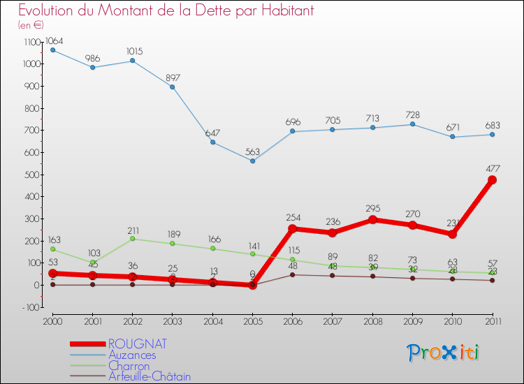 Evolution de la dette par habitant pour la commune de ROUGNAT et les communes proches Comparaison de la dette par habitant pour ROUGNAT et les communes voisines