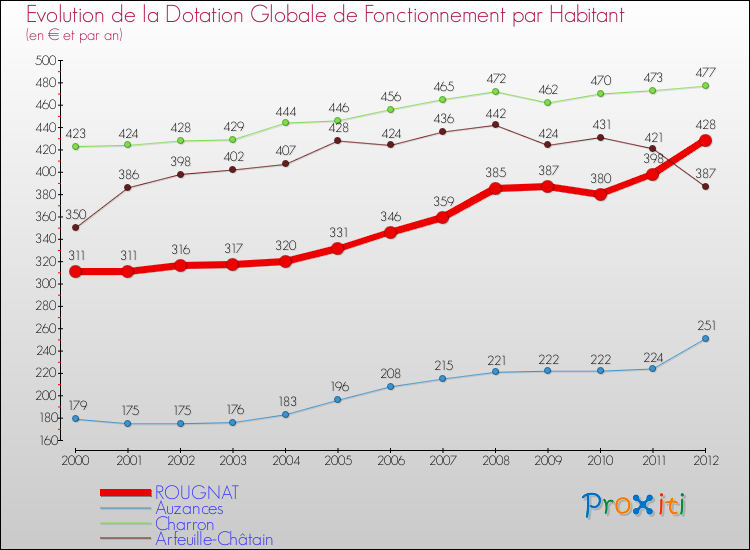 Evolution et montant de la dotation globale de fonctionnement par Habitant pour ROUGNAT et les communes proches Comparaison des dotations globales de fonctionnement par habitant pour ROUGNAT et les communes voisines