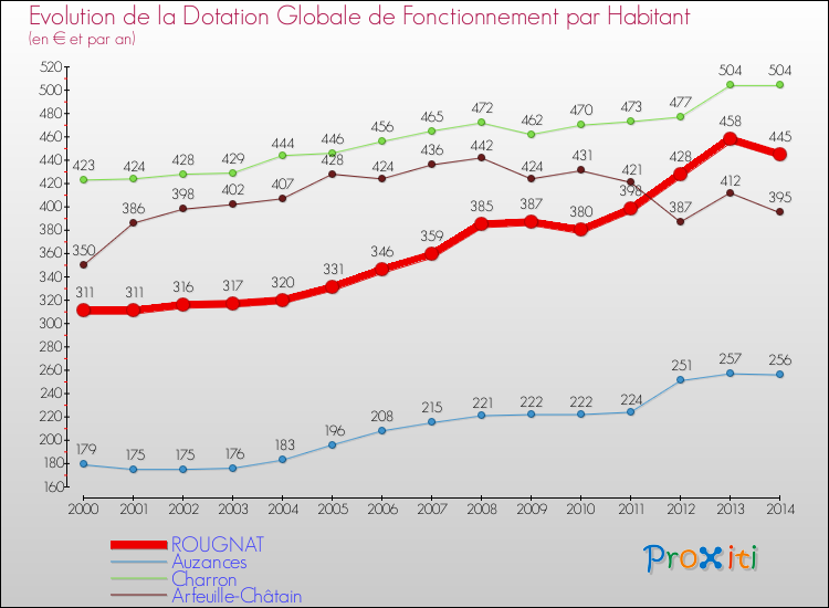Evolution et montant de la dotation globale de fonctionnement par Habitant pour ROUGNAT et les communes proches de 2000 à 2014. Comparaison des dotations globales de fonctionnement par habitant pour ROUGNAT et les communes voisines de 2000 à 2014.