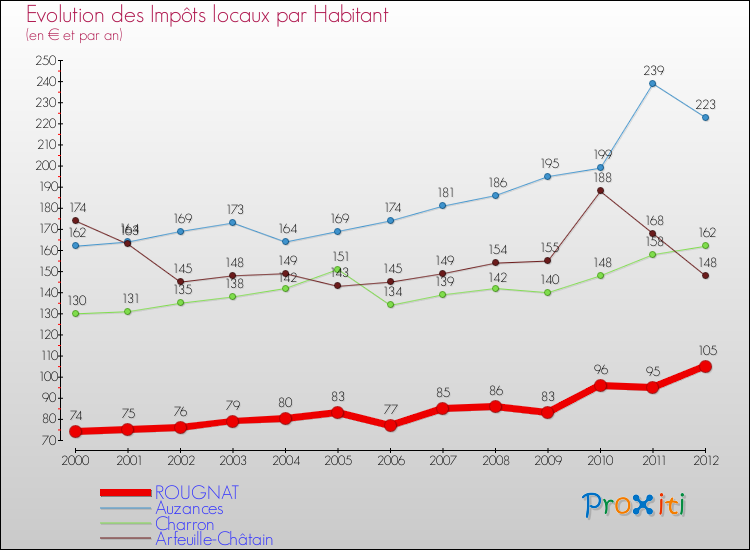 Evolution et montant des impôts locaux par Habitant pour ROUGNAT et les communes proches Comparaison des impôts locaux par habitant pour ROUGNAT et les communes voisines
