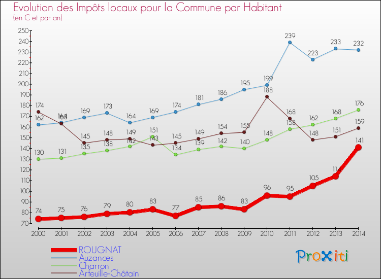 Evolution et montant des impôts locaux par Habitant pour ROUGNAT et les communes proches de 2000 à 2014 Comparaison des impôts locaux par habitant pour ROUGNAT et les communes voisines de 2000 à 2014