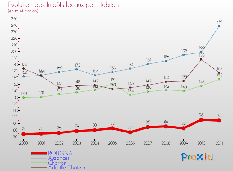 Evolution et montant des impôts locaux par Habitant pour ROUGNAT et les communes proches Comparaison des impôts locaux par habitant pour ROUGNAT et les communes voisines